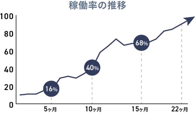 スペラボ 杉並荻窪店の稼働率推移の画像